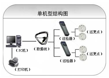 大连金普新区巡更系统六号